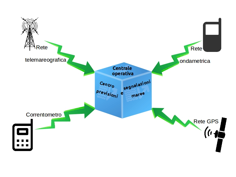 diagramma reti di monitoraggio