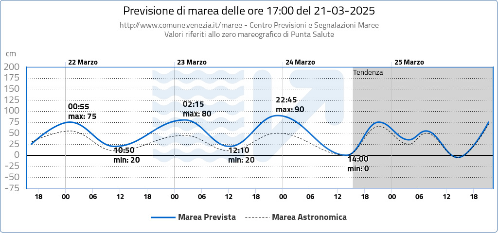 grafico previsione della marea a Venezia prodotto dal Centro Maree del Comune di Venezia