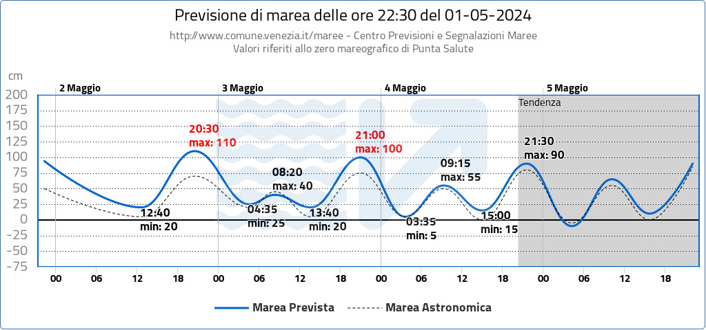 Previsione marea e acqua alta a Venezia