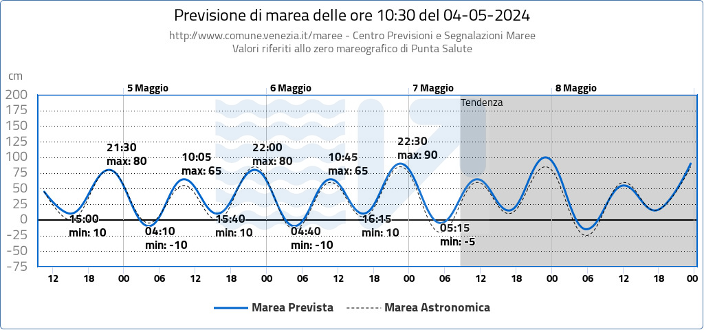Previsione marea e acqua alta a Venezia