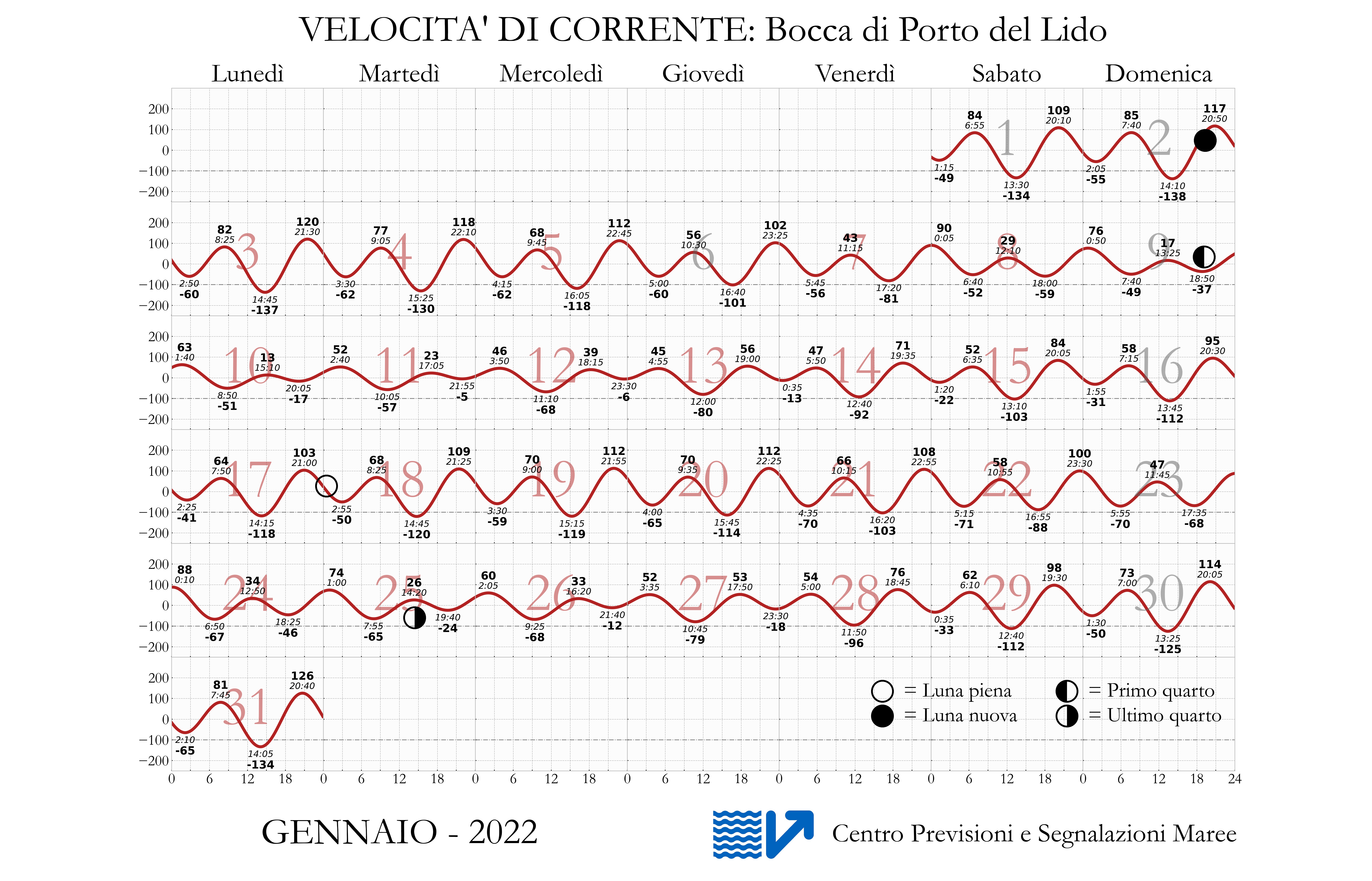 Grafico di Corrente Astronomica a Porto Lido di venezia