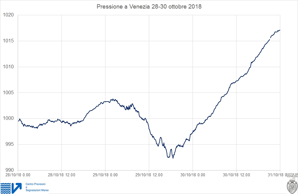 pressione atmosferica registrata a Venezia dal 28 al 30 ottobre 2018