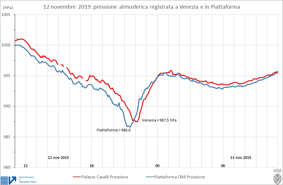 pressione atmosferica registrata a Venezia dal 28 al 30 ottobre 2018