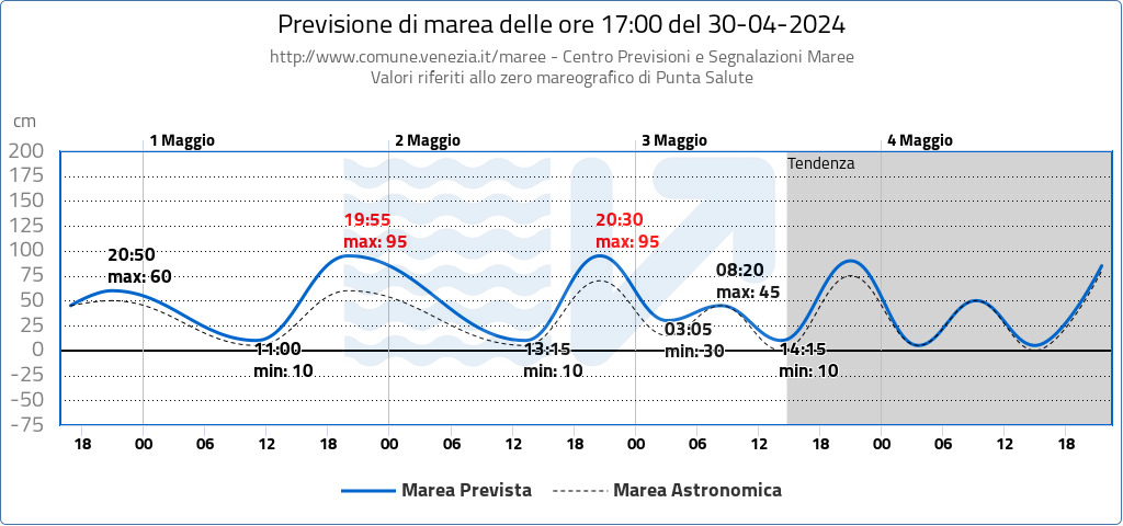 Grafico con i livelli di marea previsti nelle prossime 68 ore per la città di Venezia, segue la tabella con i valori degli estremali rappresentati.