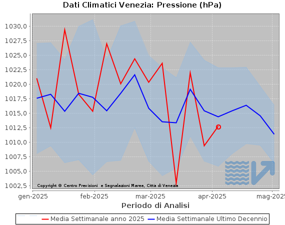 Andamento della pressione media registrata a Venezia in questa settimana e i valori medi registrati negli ultimi 10 anni
