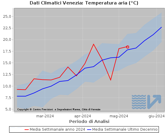 Andamento della temperatura media registrata a Venezia nella settimana in corso e valori medi registrati negli ultimi 10 anni.