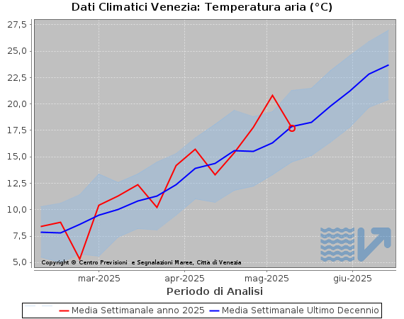 Andamento della temperatura media registrata a Venezia nella settimana in corso e valori medi registrati negli ultimi 10 anni.