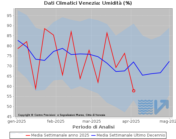 Andamento della quantità media di precipitazione registrata a Venezia in questa settimana e i valori medi registrati negli ultimi 10 anni