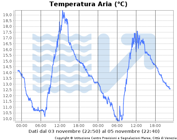 grafico dell'andamento della temperatura dell'aria a Venezia nelle ultime 48 ore. Dati in tabella a fine pagina