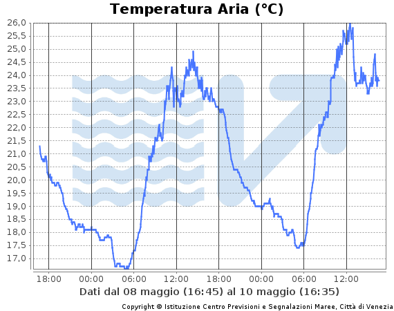 grafico dell'andamento della temperatura dell'aria a Venezia nelle ultime 48 ore. Dati in tabella a fine pagina