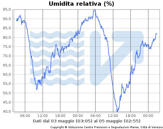 grafico dell'andamento dell'umidità relativa a Venezia nelle ultime 48 ore. Dati in tabella a fine pagina